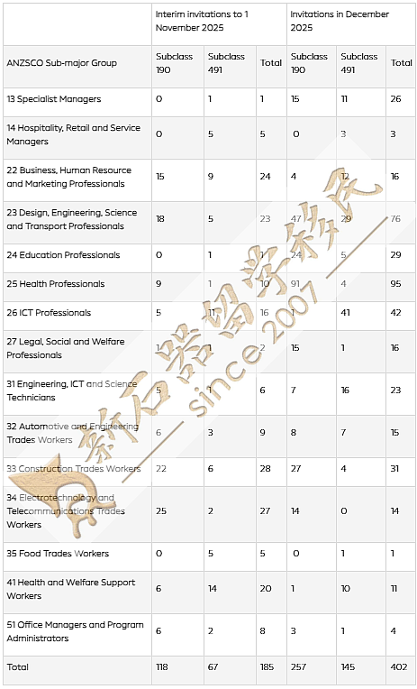 西澳狂撒1800邀请！这类申请人赢麻了！ACT邀请在即，482转190通道即将取消！南澳官报公布关键信息！（组图） - 11