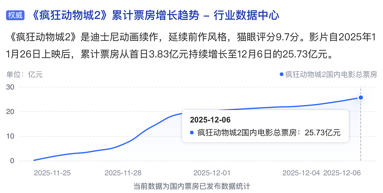 《疯狂动物城2》爆火，人这一辈子怎么活，被一只兔子和一只狐狸说透了（组图） - 1