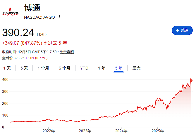 3年7倍！博通的崛起与铁腕CEO陈福阳（组图） - 1
