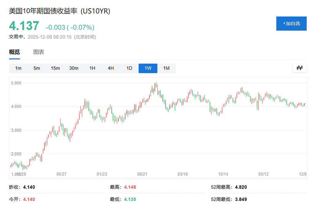美国债市现“三十年罕见之分歧”：美联储降息前夜，美长债收益率却“不跌反涨”（组图） - 2
