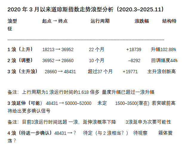 美股观察：新高之后 道指何去何从？——周期、浪型与趋势的最新研判（一）澳洲能源市场观察：当浩荡真气开始逆行 武林规则将何去何从？ - 2