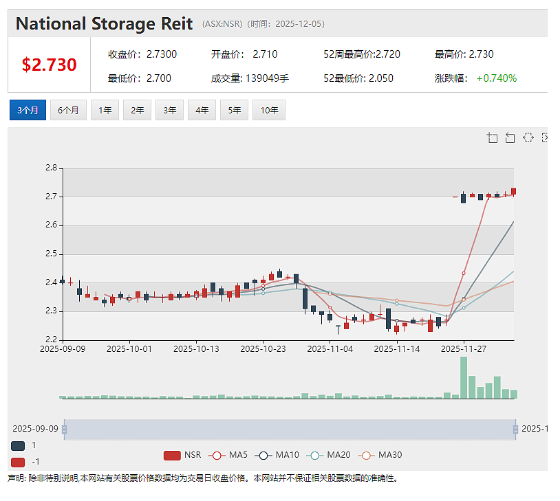 仓储地产基金National Storage REIT接受Brookfield-GIC联合收购 每份证券2.86澳元 - 2