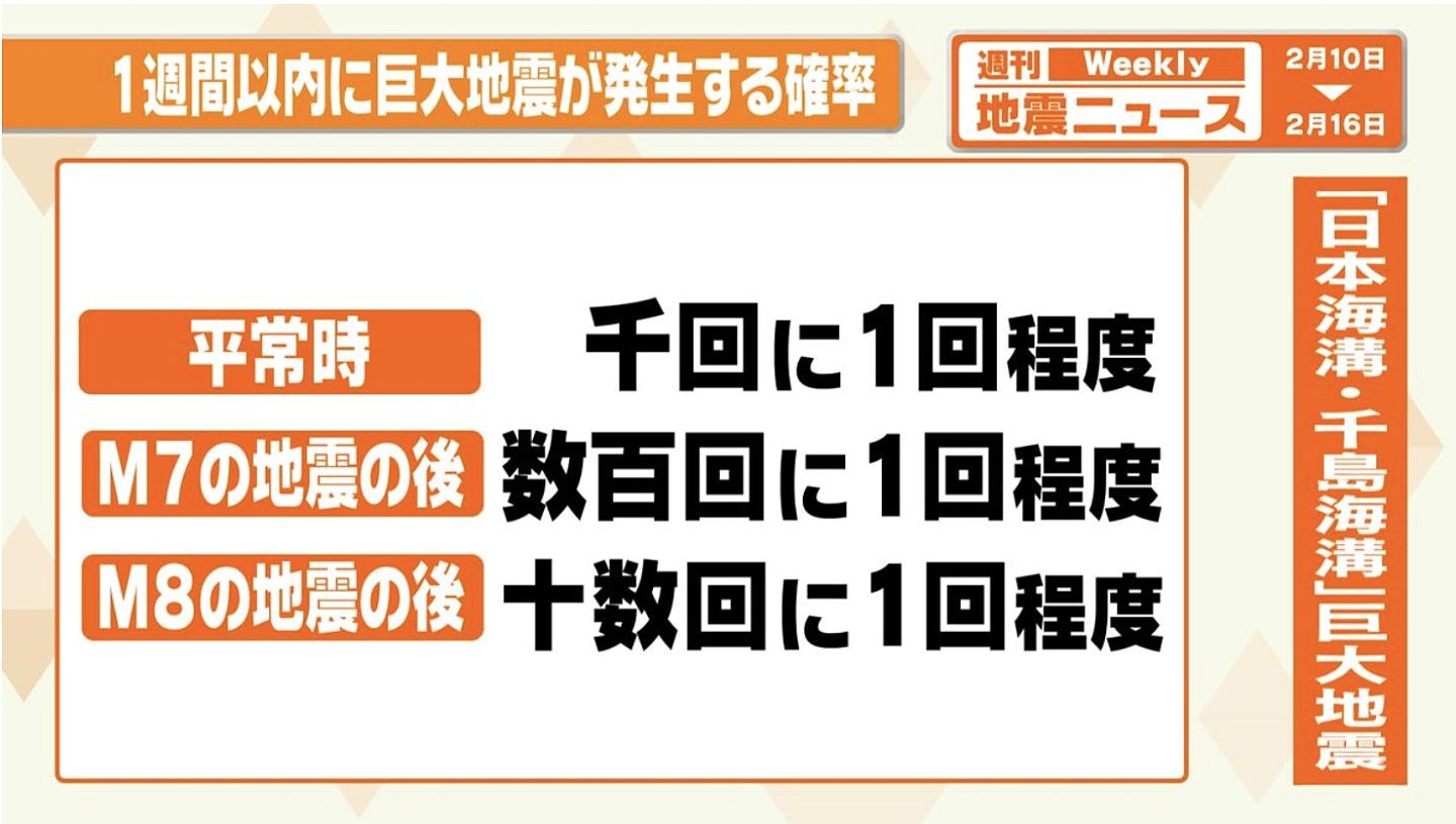 日本发北海道三陆近海地震预警，最坏经济损失2.4万亿，30万人死（组图） - 5