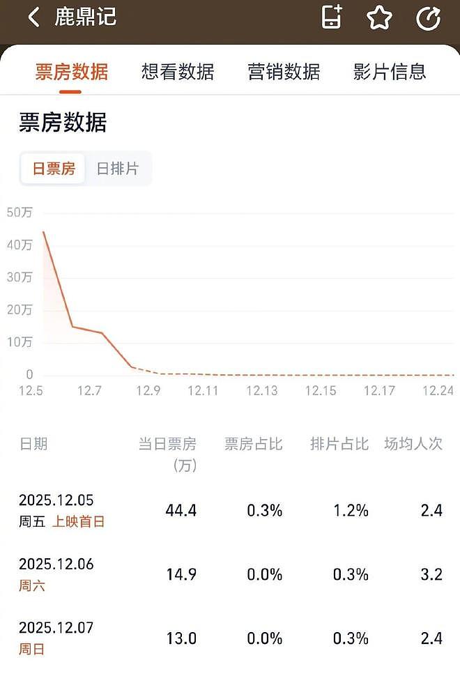 3天票房仅74.8万！周星驰《鹿鼎记》重映遇冷，观众早不欠电影票（组图） - 5