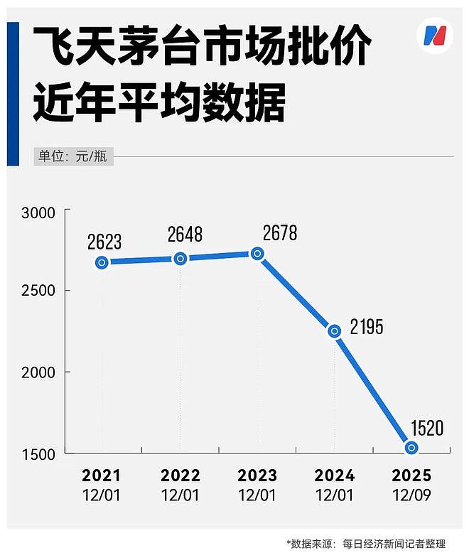 最新1520元，飞天茅台批价两年跌了43%，经销商躺赢神话破灭，当潮水退去谁在裸泳？（组图） - 1