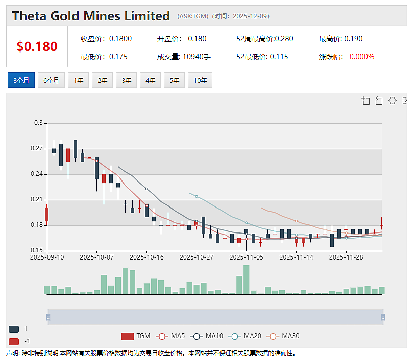 Theta Gold（ASX：TGM）关键长周期设备采购完成 TGME黄金项目建设如期推进 - 2