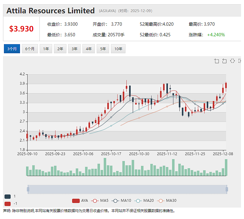 Theta Gold（ASX：TGM）关键长周期设备采购完成 TGME黄金项目建设如期推进 - 5