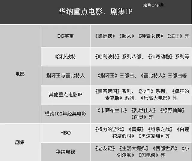 奈飞“篡位“好莱坞？业内剧震，世纪赌局，版图重写（组图） - 3