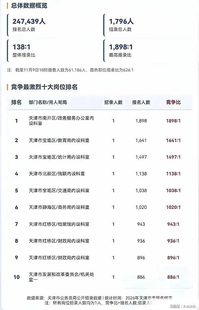 场面太震撼了！24万年轻人参加天津公务员考试，整体报录比138：1（组图） - 3