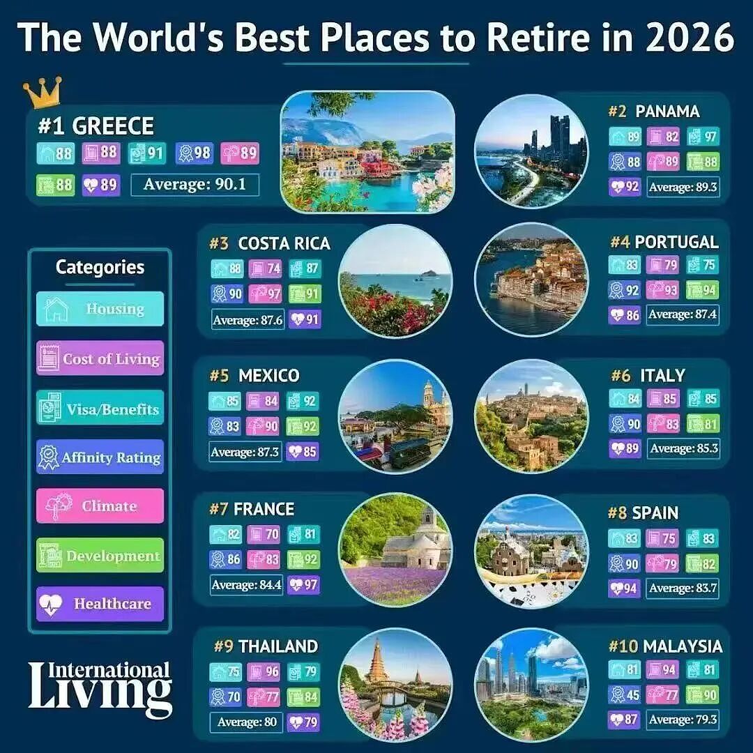 择一国终老！2026年全球十大退休养老国家出炉，这里竟占了5个，榜首易主（组图） - 2