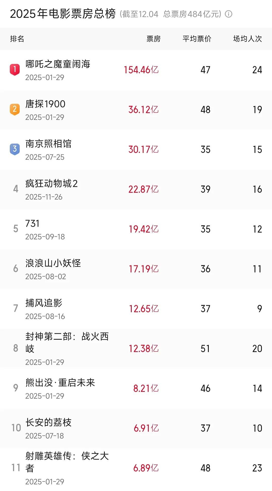 “成人专供”动画片,7 天狂揽 20 亿,创下下半年票房纪录(组图) - 16