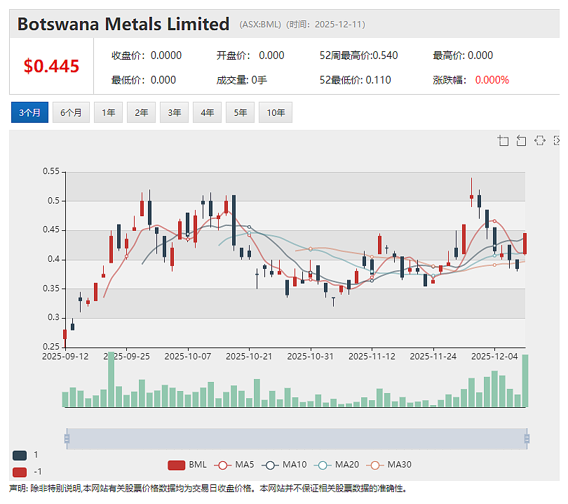 【异动股】Boab Metals (ASX:BML)Sorby Hills铅银项目加工厂及早期工程资本成本大幅削减 - 2