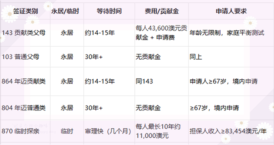 您的痛点是不是自己已经拿到澳洲永居，却还不知道该怎么把父母接来团聚？读完这一篇，您就会清楚知道哪一种父母签证最适合您。（组图） - 2