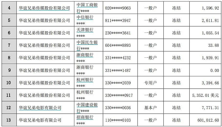 王中军被限消，所有股份已被冻结！华谊兄弟7年亏超80亿元，5250万元债务逾期，周星驰《美人鱼2》能否救场？（组图） - 5