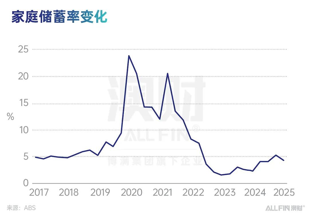 首席说 | 在复杂中前行：2025 的澳洲，离“更好的 2026”有多远？（组图） - 3