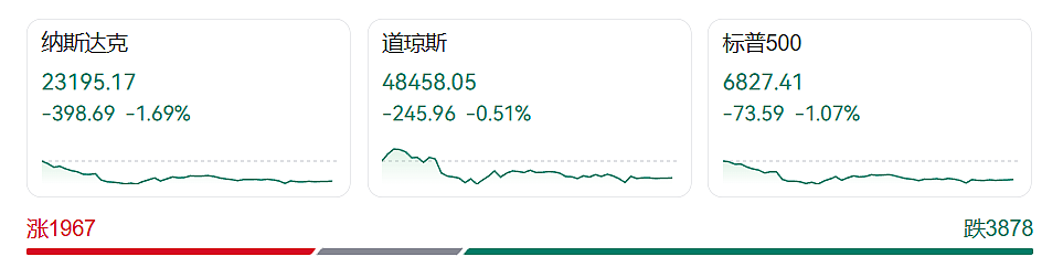 特朗普最新签署！美股全线下跌，金价上涨，银价跳水，美联储官员密集发声（组图） - 1