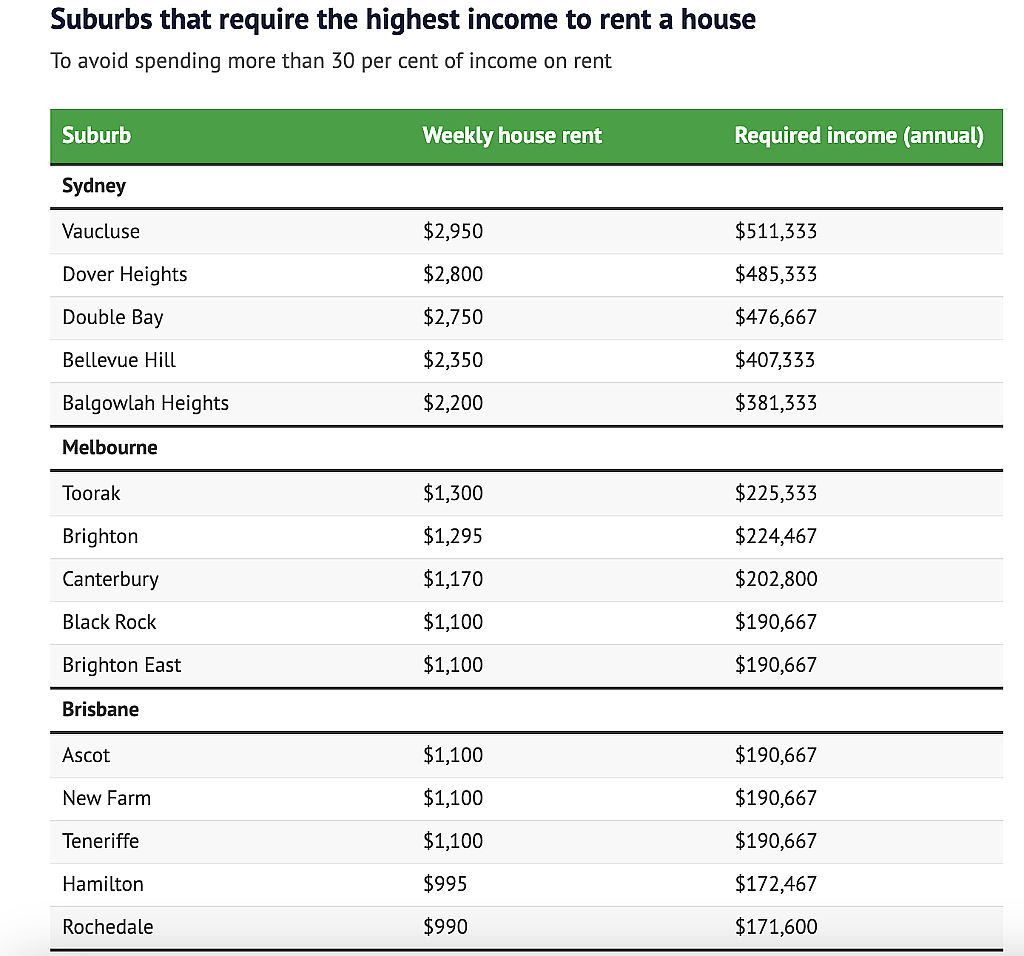 年收入不到$11.4万,在布里斯班租不起house?最新数据公布,太扎心(组图) - 3