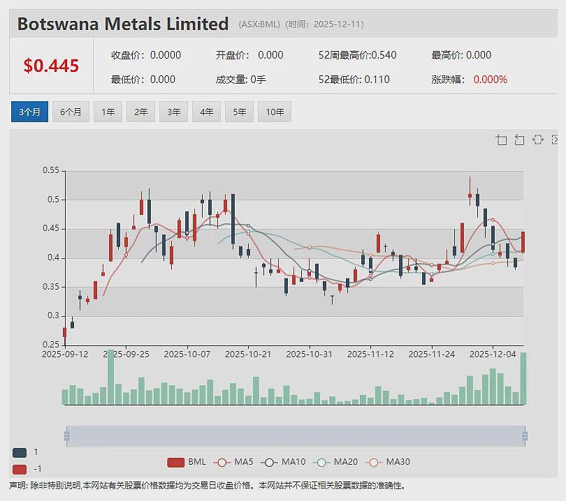 【异动股】惠誉上调价格预测“引燃”ASX铁矿股 宝武集团合作矿商 (ASX:FEX)公布三年计划 股价应声飙涨(组图) - 8