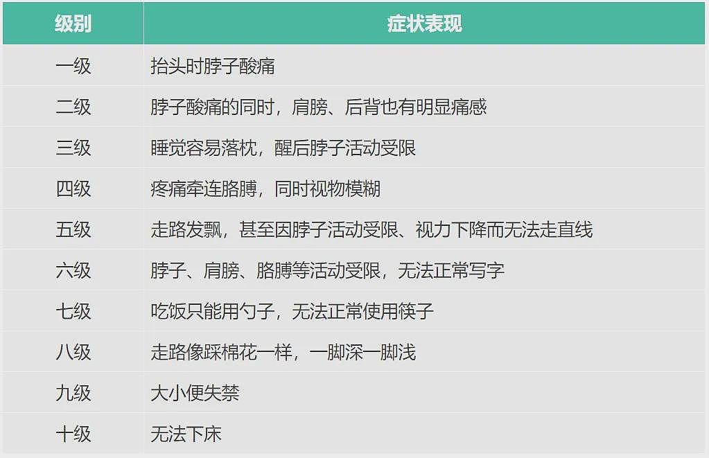 女子夜里翻身拿手机突然瘫痪！19 岁小伙长时间低头高位瘫痪！这些症状，切勿掉以轻心（组图） - 5