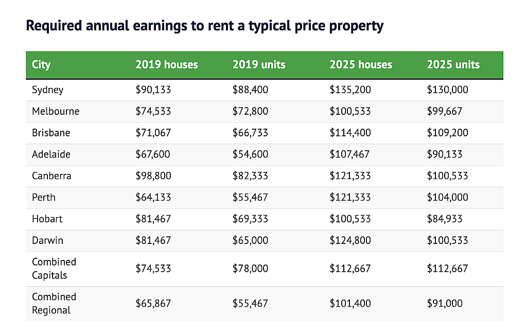 年收入不到$11.4万,在布里斯班租不起house?最新数据公布,太扎心(组图) - 2
