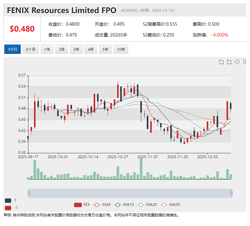 【异动股】惠誉上调价格预测“引燃”ASX铁矿股 宝武集团合作矿商 (ASX:FEX)公布三年计划 股价应声飙涨(组图) - 2