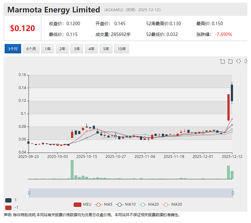 【异动股】惠誉上调价格预测“引燃”ASX铁矿股 宝武集团合作矿商 (ASX:FEX)公布三年计划 股价应声飙涨(组图) - 5