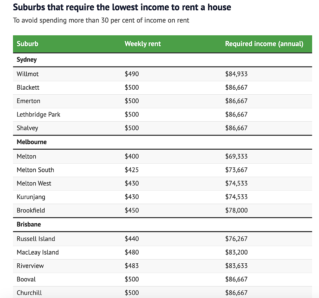 年收入不到$11.4万,在布里斯班租不起house?最新数据公布,太扎心(组图) - 4