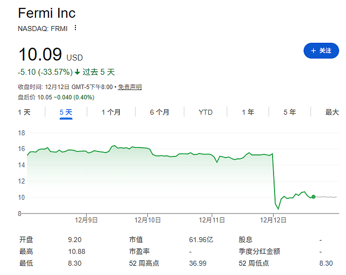 AI惊魂一日：甲骨文、博通大跌，Fermi差点“一日腰斩”（组图） - 7