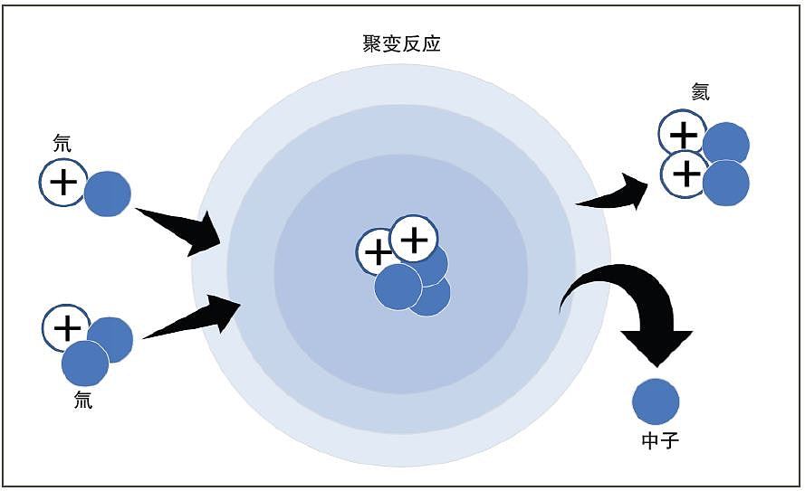 美媒：中美发展核聚变之路回异，中国致力研发，美国缺官方支持（组图） - 5