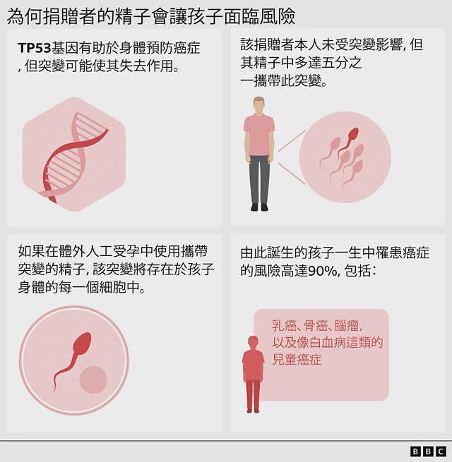 可怕!携带致癌基因的捐赠者,其精子竟被用于孕育近200名子女(组图) - 4