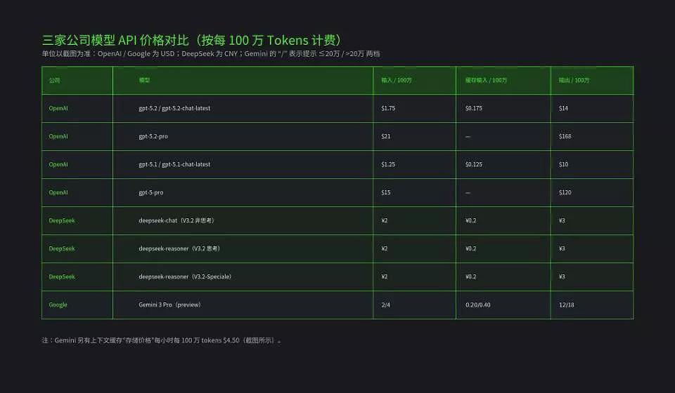 比DeepSeek贵了400倍，GPT-5.2想钱想疯了（组图） - 1