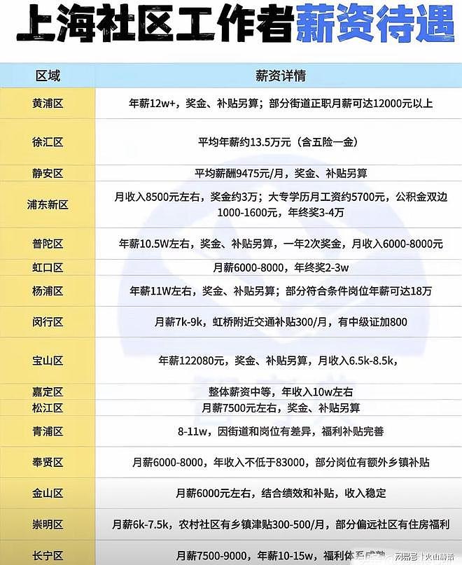难以置信!上海徐汇区某街道招聘9名社工,报名600多人,堪比考公(组图) - 3