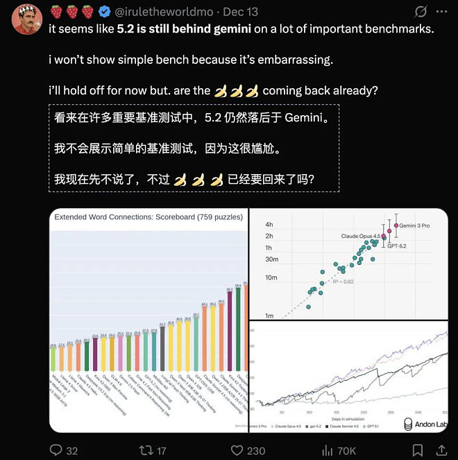 GPT-5.2降智遭全网差评！奥特曼慌了（组图） - 25