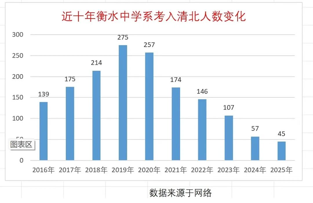 衡水中学也崩了？清北人数从巅峰期的275人，断崖式下跌到了45人…（组图） - 1