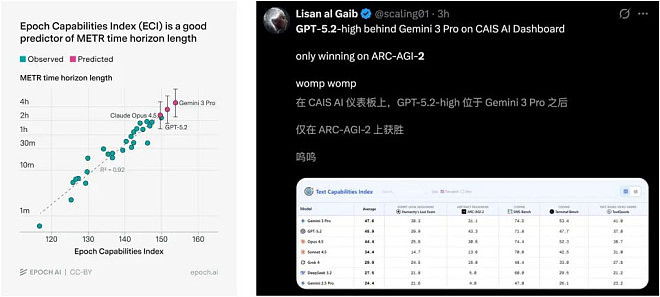 GPT-5.2降智遭全网差评！奥特曼慌了（组图） - 2