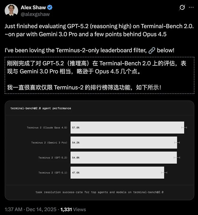 GPT-5.2降智遭全网差评！奥特曼慌了（组图） - 22