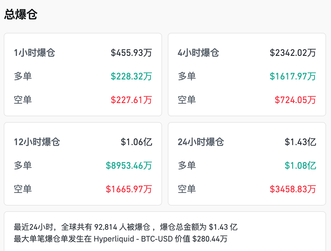 深夜全线下跌！超9万人爆仓（组图） - 2