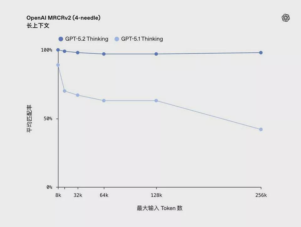 比DeepSeek贵了400倍，GPT-5.2想钱想疯了（组图） - 13