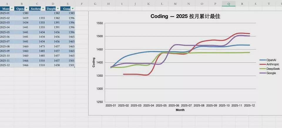 比DeepSeek贵了400倍，GPT-5.2想钱想疯了（组图） - 7