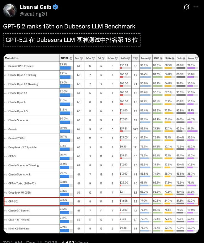 GPT-5.2降智遭全网差评！奥特曼慌了（组图） - 15