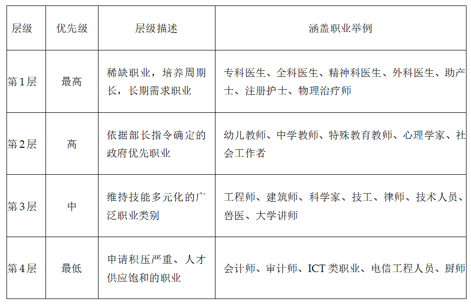 澳洲189签证邀请的职业分层体系揭晓,选对赛道移民快人一步(组图) - 1