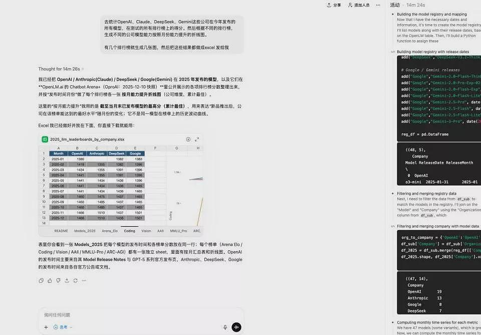 比DeepSeek贵了400倍，GPT-5.2想钱想疯了（组图） - 5