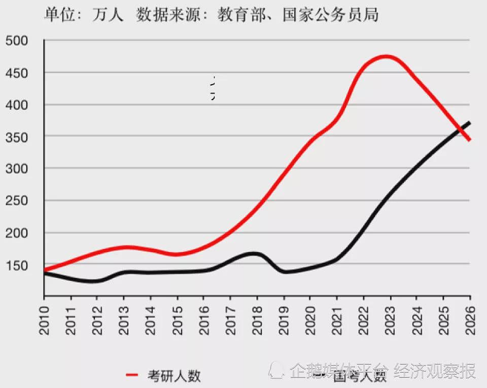 考研退潮，考公上头：考公热如何深塑一代中国人（组图） - 2