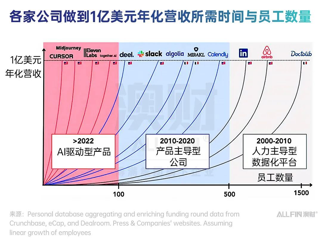 20人两年赚1亿美金？ 难怪资本疯了（组图） - 1