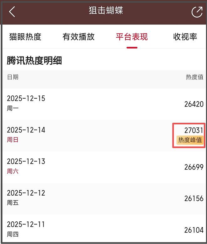 陈晓新剧黯然收官！口碑崩塌评论区沦陷，和前妻陈妍希对打输惨了（组图） - 5