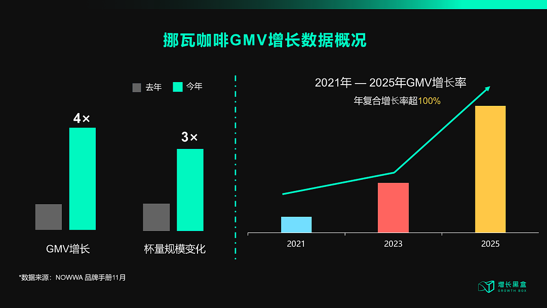 瑞幸之外的第二种解法：挪瓦咖啡如何用4倍增速改写行业剧本？（组图） - 4