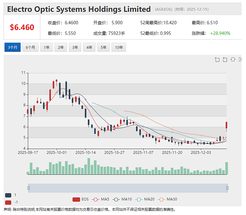 军工股(ASX：EOS)与韩国客户签署8000万美元高能激光武器有条件合同 股价飙升近三成 - 3