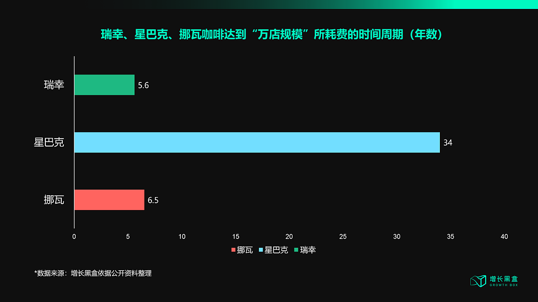 瑞幸之外的第二种解法：挪瓦咖啡如何用4倍增速改写行业剧本？（组图） - 2