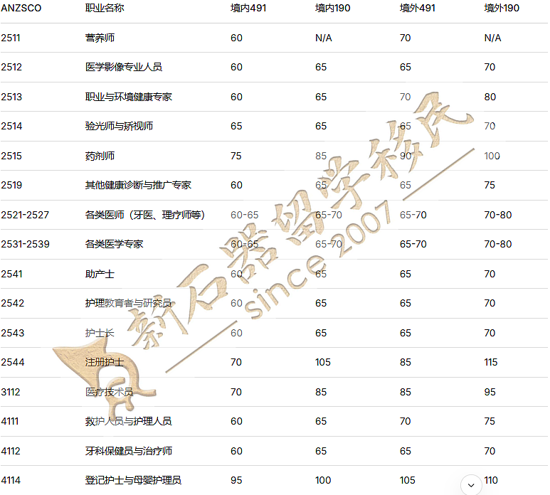 多人因这一操作而被拒签!ACT州担官报公布:境外申请人机会来了(组图) - 15
