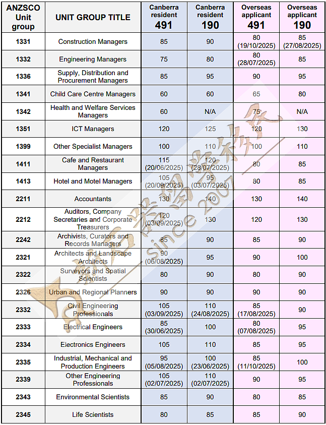 多人因这一操作而被拒签!ACT州担官报公布:境外申请人机会来了(组图) - 8